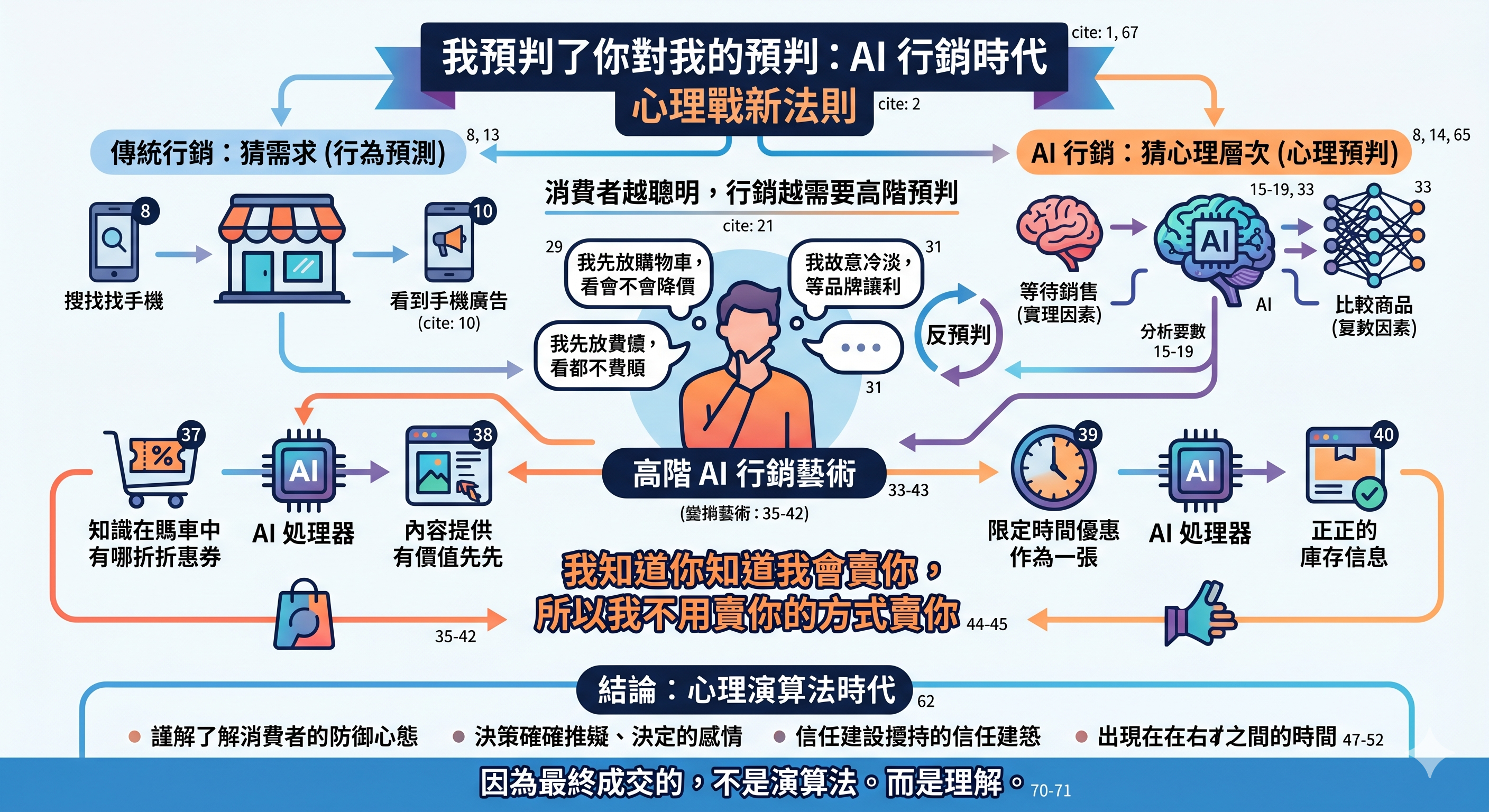 AI 行銷心理戰文章