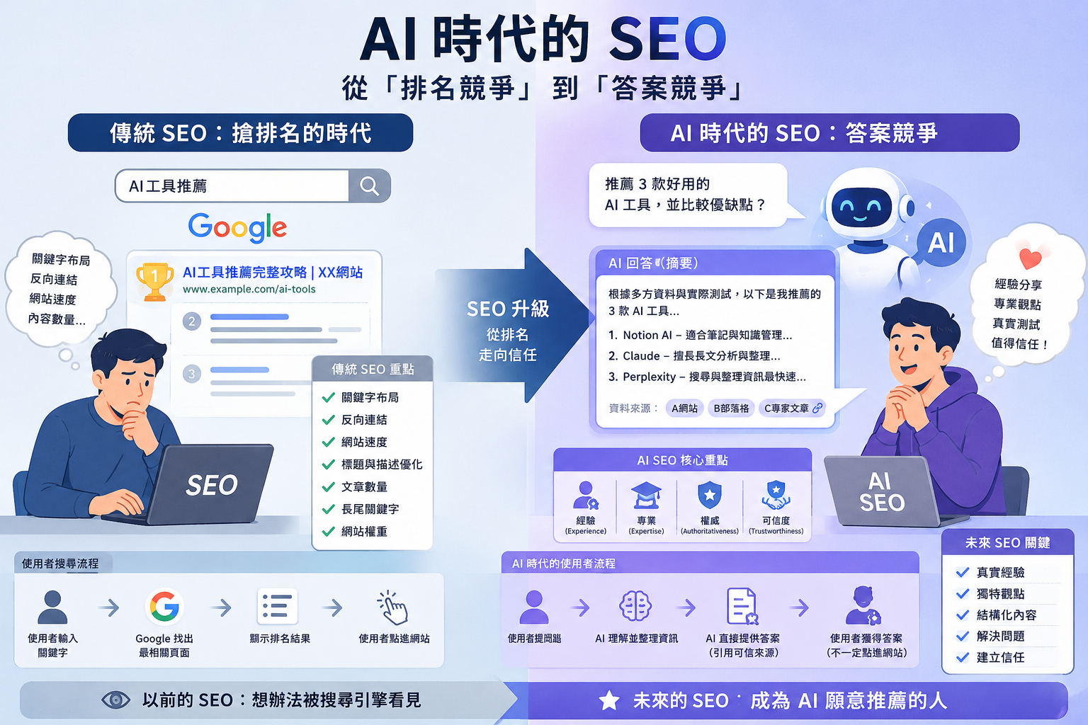 AI 時代 SEO 文章