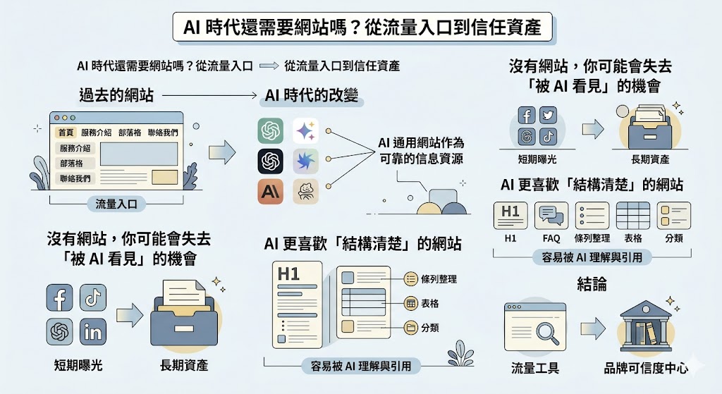 AI 時代還需要網站嗎文章