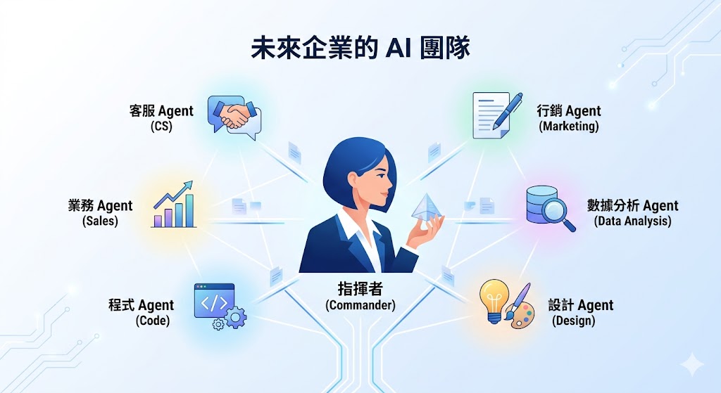 未來企業需要一支 AI 團隊文章