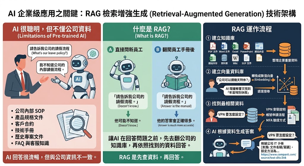 RAG 檢索增強生成文章